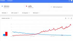 Google trends netflix vs television