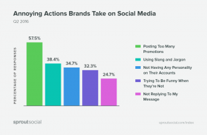 Annoying actions brands take on social media