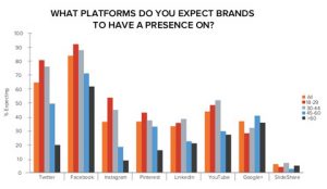 People expect brands to be on social media statistics