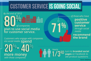 Social media customer service