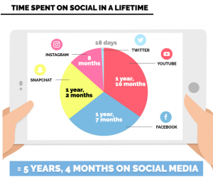 Time spent on social media in a lifetime