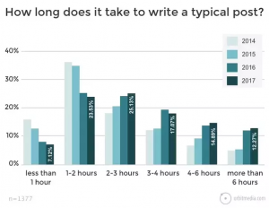 How long does it take to write a blog post?