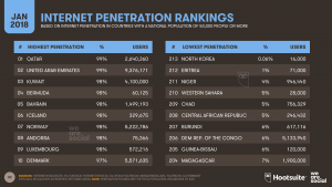 eInternet penetration rankings