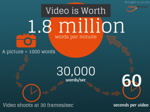 Video marketing A picture says more than a thousand words, a videos is worth 1.8 million words