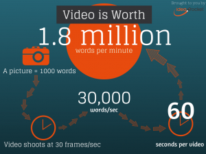 A picture says more than a thousand words, a videos is worth 1.8 million words