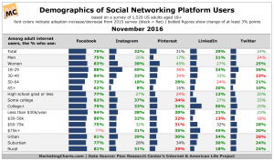 Demographics social media users Social media demographics