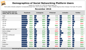 Social media demographics