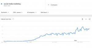 Social media marketing google trends