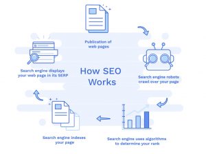 How does SEO work What is SEO