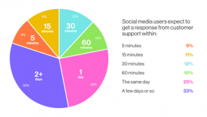 customer service response time social media
