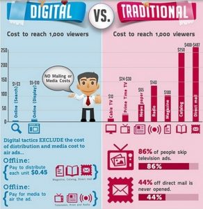 Internet marketing costs Cost of digital marketing