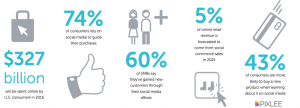  Social media marketing statistics