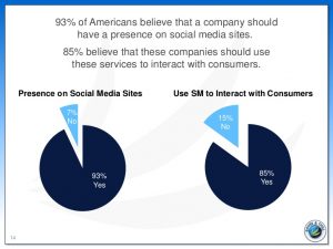 Customers expect brands to use social media