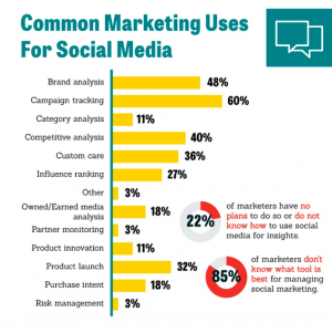 Common marketing uses for social media