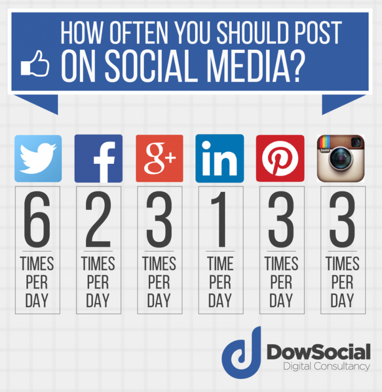 Hur ofta bör du dela inlägg på sociala medier