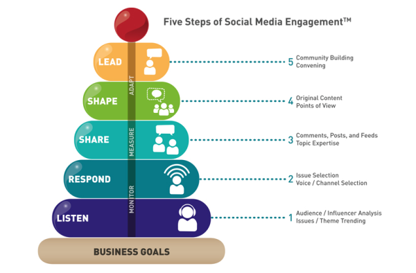 social media engagement