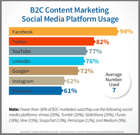 Social media usage statistics