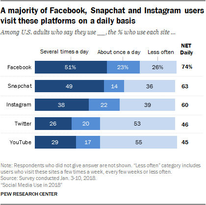 Social media usage