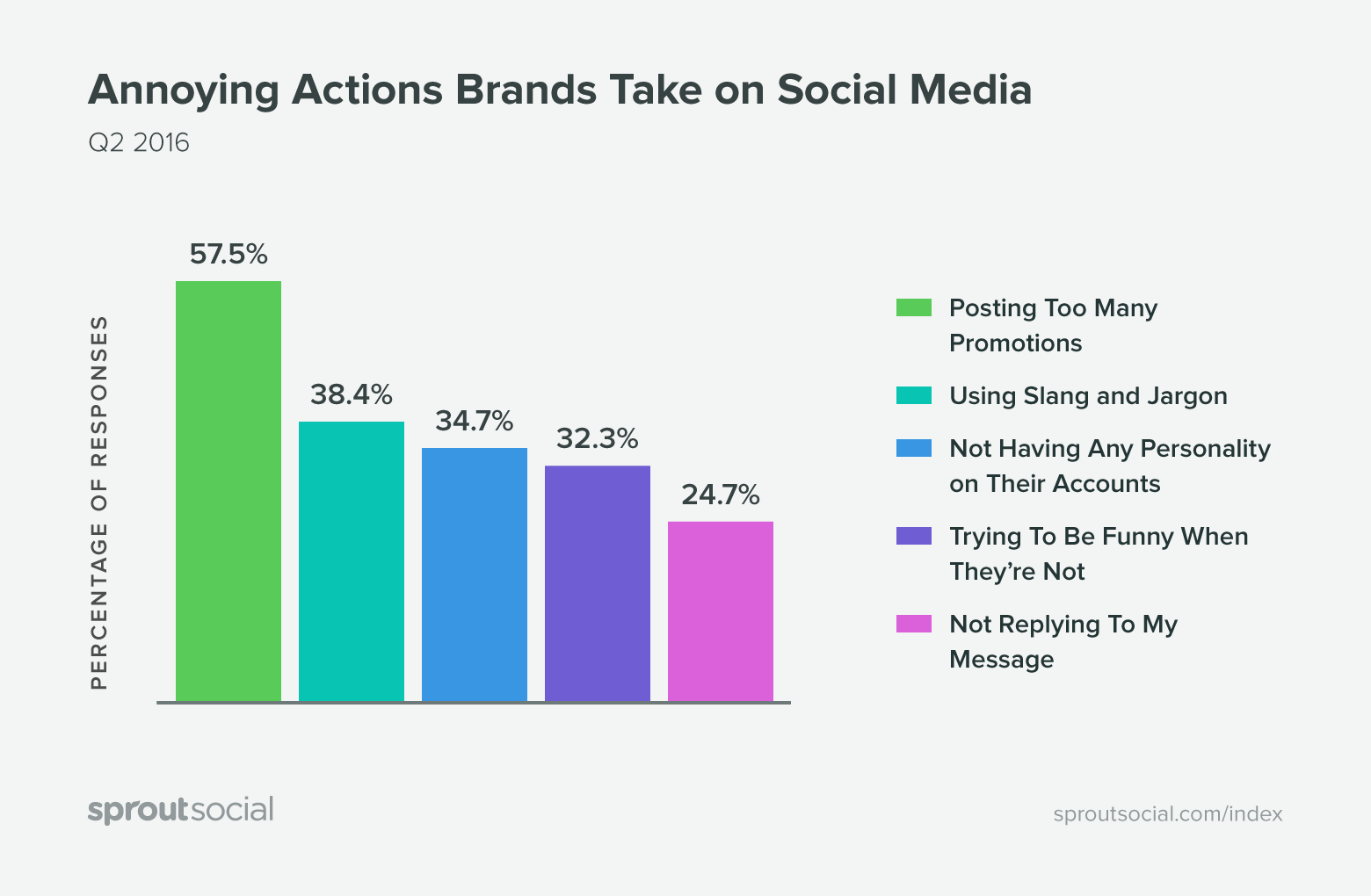 Annoying actions brands take on social media