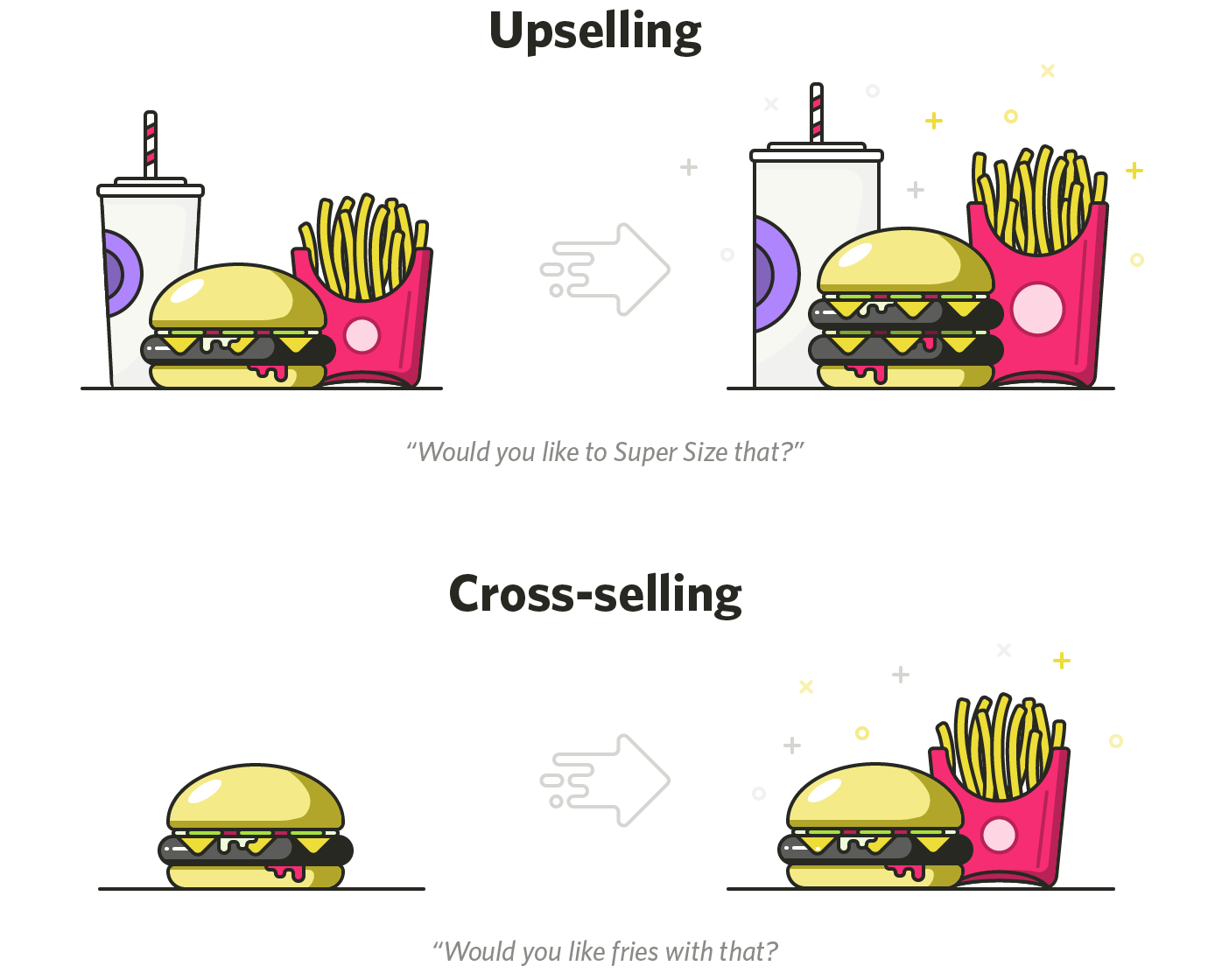 Up-selling and cross-selling