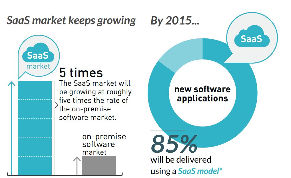 SAAS marketing business