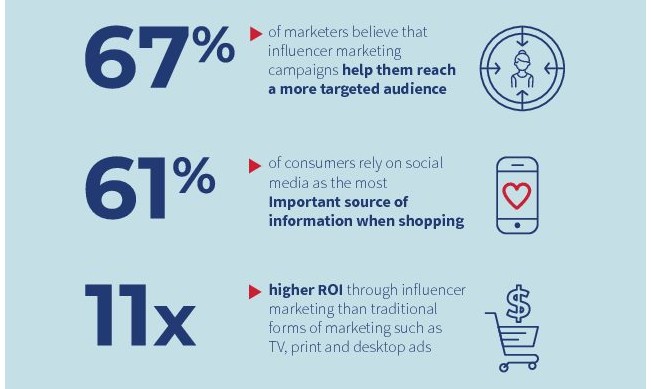 Influencer marketing statistics