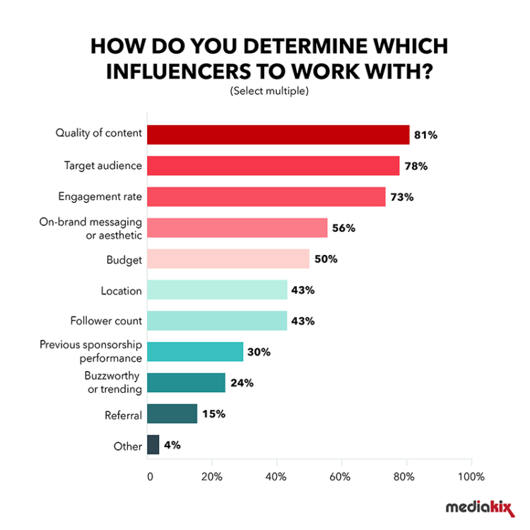 Influencer marketing statistics