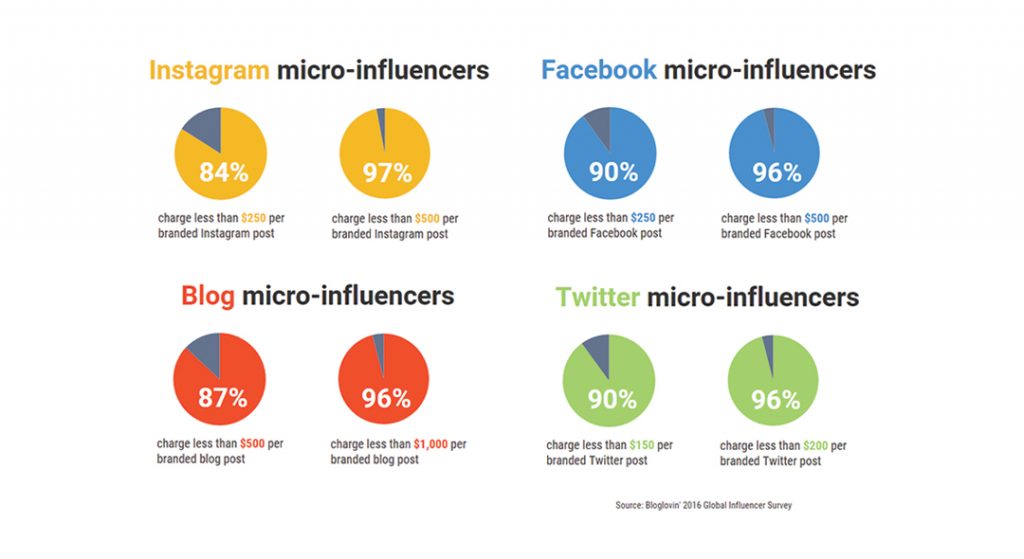 Influencer marketing types