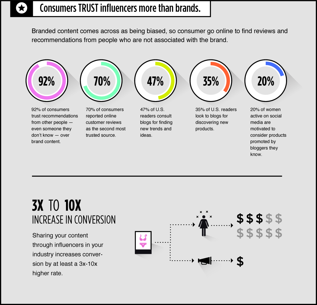 Influencer marketing statistics