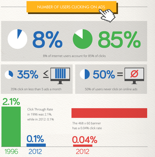 Banner blindness statistics