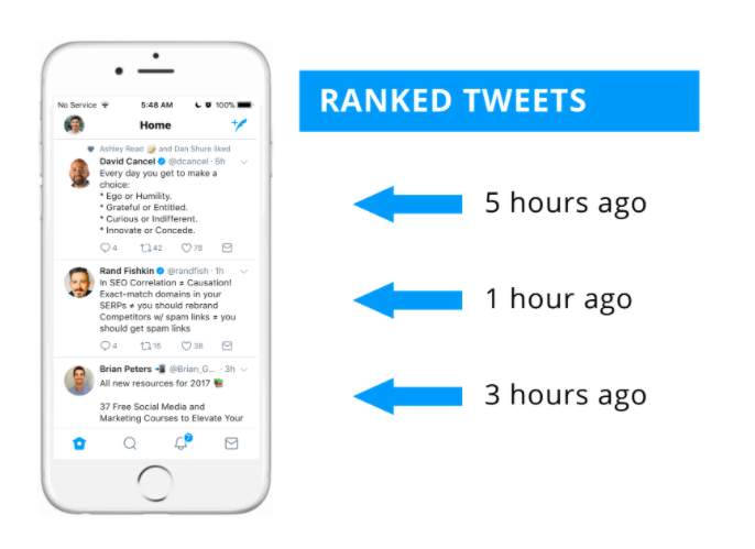Twitter Timeline Algorithm Explained And 6 Ways To Increase Your Reach