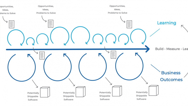 Continuous Discovery: Why Is It So Important For Product Teams