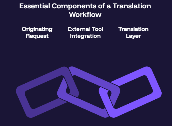 How to Build a Multilingual AI Workflow with Claude Connectors and MachineTranslation.com MCP